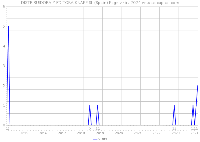 DISTRIBUIDORA Y EDITORA KNAPP SL (Spain) Page visits 2024 