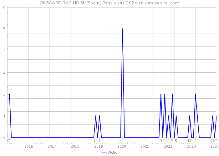 ONBOARD RACING SL (Spain) Page visits 2024 