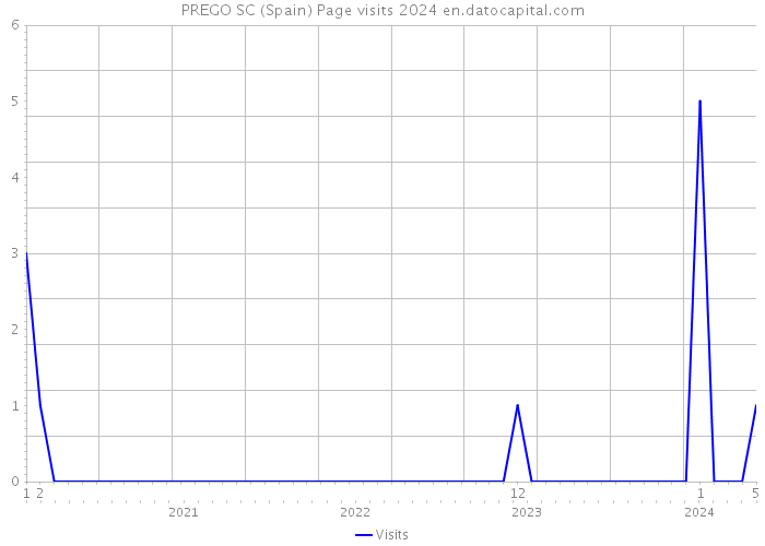 PREGO SC (Spain) Page visits 2024 