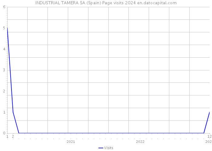 INDUSTRIAL TAMERA SA (Spain) Page visits 2024 