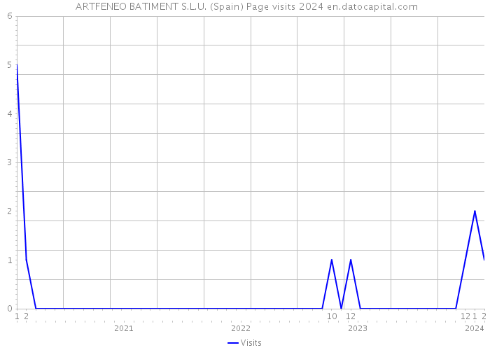  ARTFENEO BATIMENT S.L.U. (Spain) Page visits 2024 
