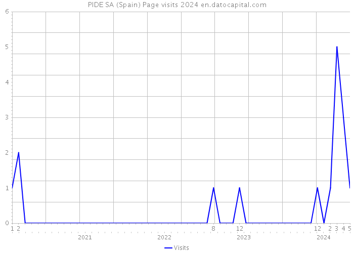PIDE SA (Spain) Page visits 2024 