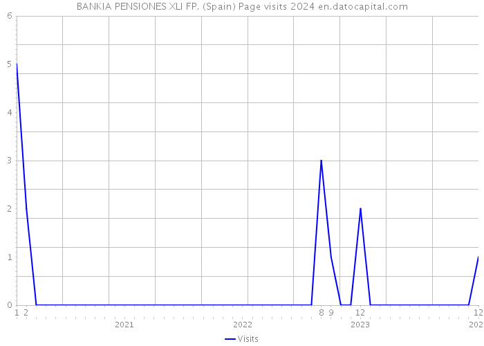 BANKIA PENSIONES XLI FP. (Spain) Page visits 2024 