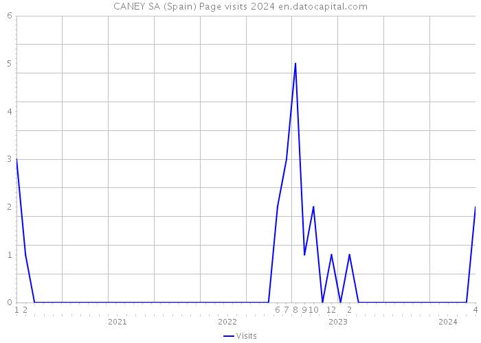 CANEY SA (Spain) Page visits 2024 