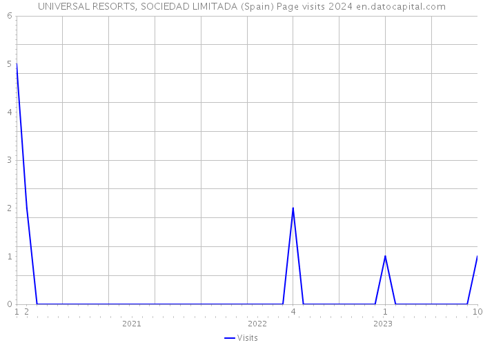 UNIVERSAL RESORTS, SOCIEDAD LIMITADA (Spain) Page visits 2024 