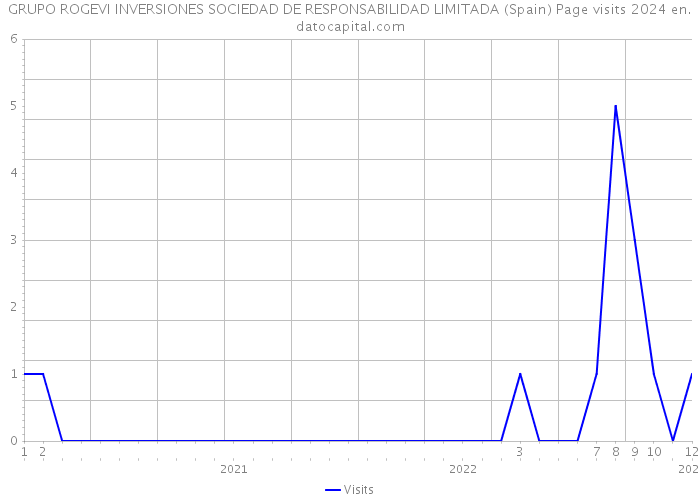 GRUPO ROGEVI INVERSIONES SOCIEDAD DE RESPONSABILIDAD LIMITADA (Spain) Page visits 2024 