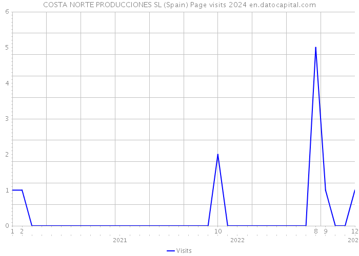 COSTA NORTE PRODUCCIONES SL (Spain) Page visits 2024 