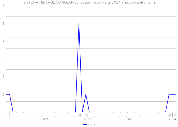 SISTEMA HIDRAULICO SOLAR SL (Spain) Page visits 2024 