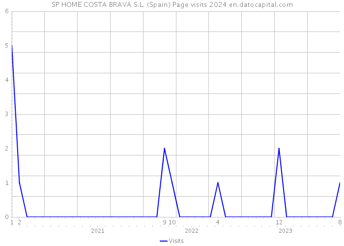 SP HOME COSTA BRAVA S.L. (Spain) Page visits 2024 