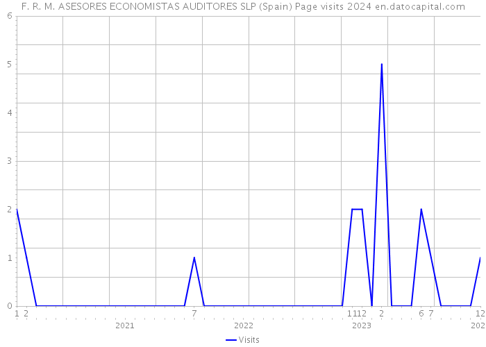 F. R. M. ASESORES ECONOMISTAS AUDITORES SLP (Spain) Page visits 2024 