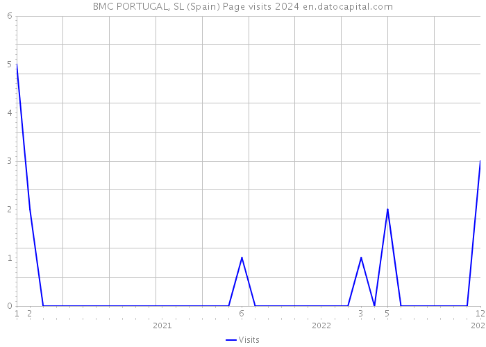 BMC PORTUGAL, SL (Spain) Page visits 2024 