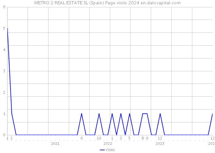 METRO 2 REAL ESTATE SL (Spain) Page visits 2024 