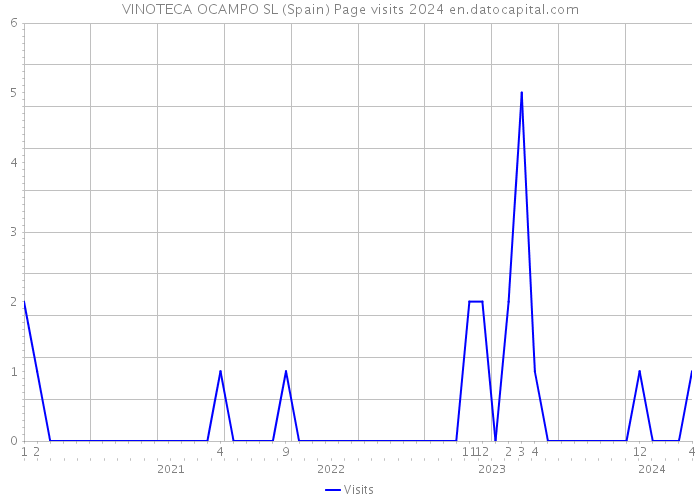 VINOTECA OCAMPO SL (Spain) Page visits 2024 