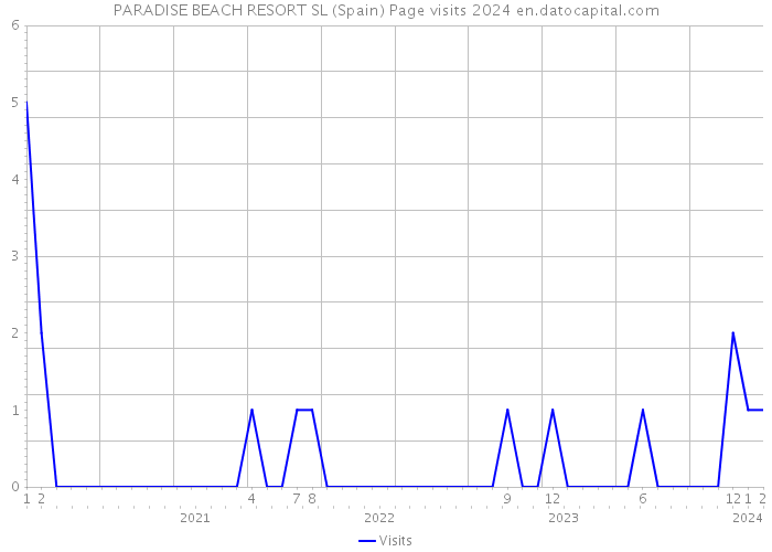 PARADISE BEACH RESORT SL (Spain) Page visits 2024 