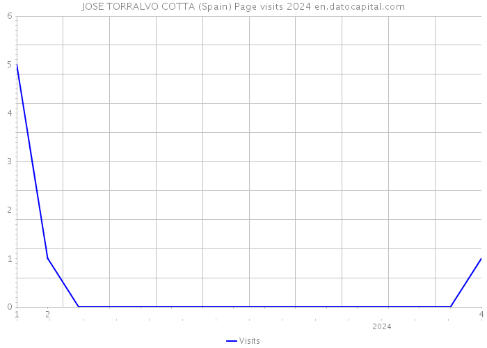 JOSE TORRALVO COTTA (Spain) Page visits 2024 