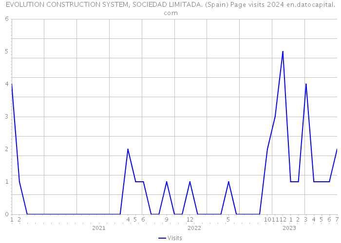 EVOLUTION CONSTRUCTION SYSTEM, SOCIEDAD LIMITADA. (Spain) Page visits 2024 