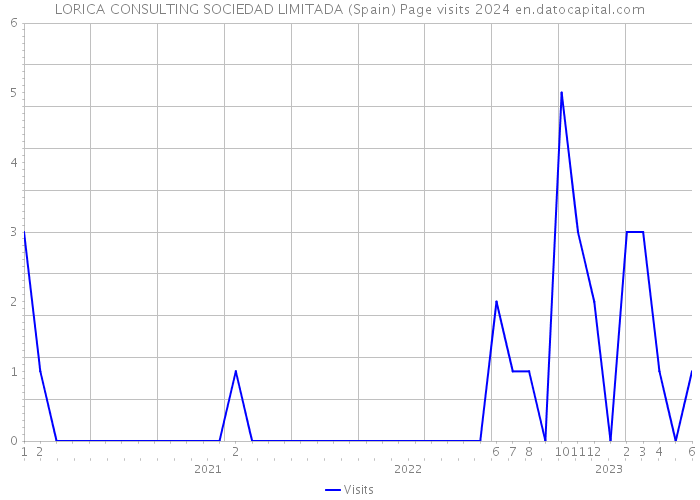 LORICA CONSULTING SOCIEDAD LIMITADA (Spain) Page visits 2024 