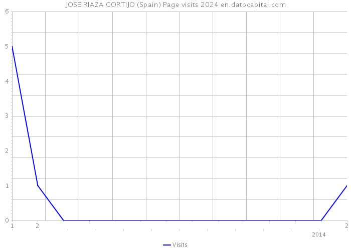 JOSE RIAZA CORTIJO (Spain) Page visits 2024 