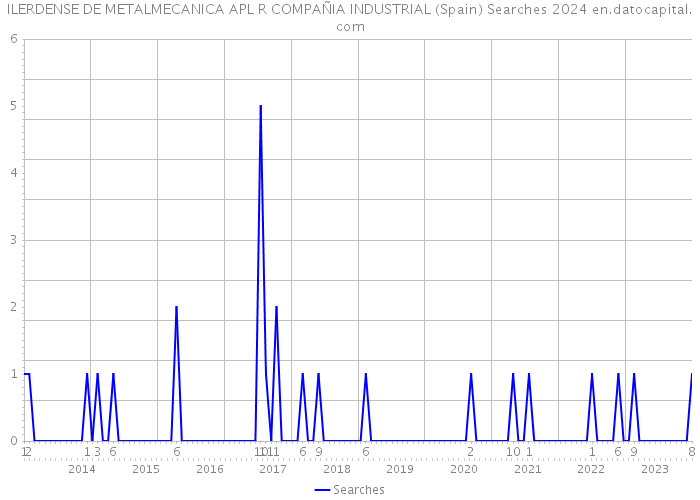 ILERDENSE DE METALMECANICA APL R COMPAÑIA INDUSTRIAL (Spain) Searches 2024 