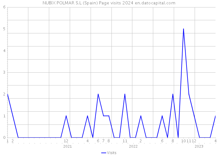 NUBIX POLMAR S.L (Spain) Page visits 2024 