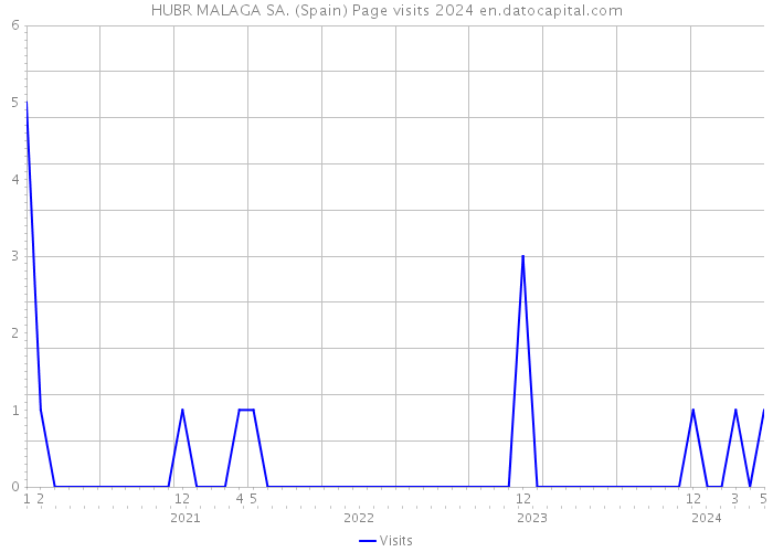 HUBR MALAGA SA. (Spain) Page visits 2024 