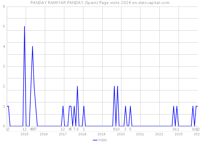 PANDAY RAMIYAR PANDAY (Spain) Page visits 2024 
