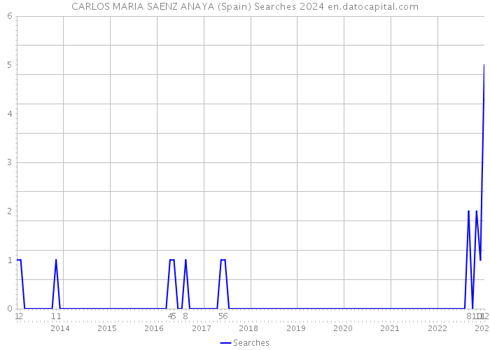 CARLOS MARIA SAENZ ANAYA (Spain) Searches 2024 