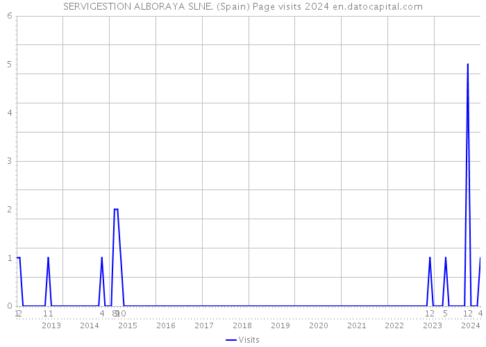 SERVIGESTION ALBORAYA SLNE. (Spain) Page visits 2024 