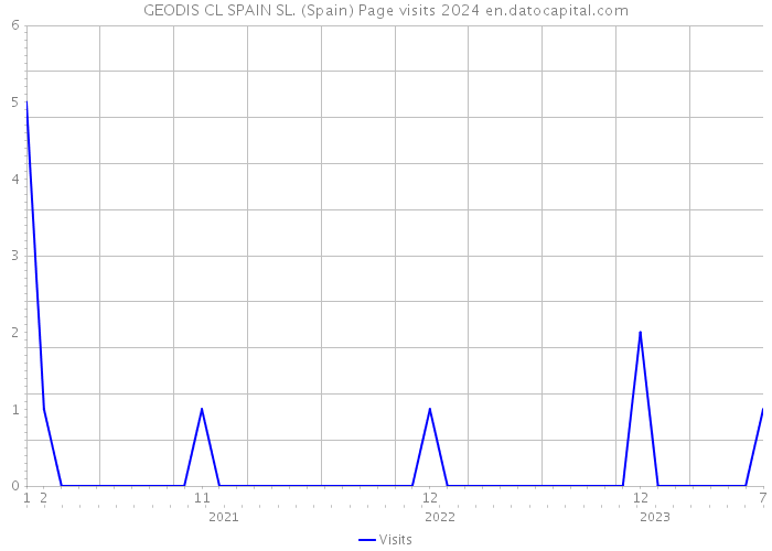 GEODIS CL SPAIN SL. (Spain) Page visits 2024 