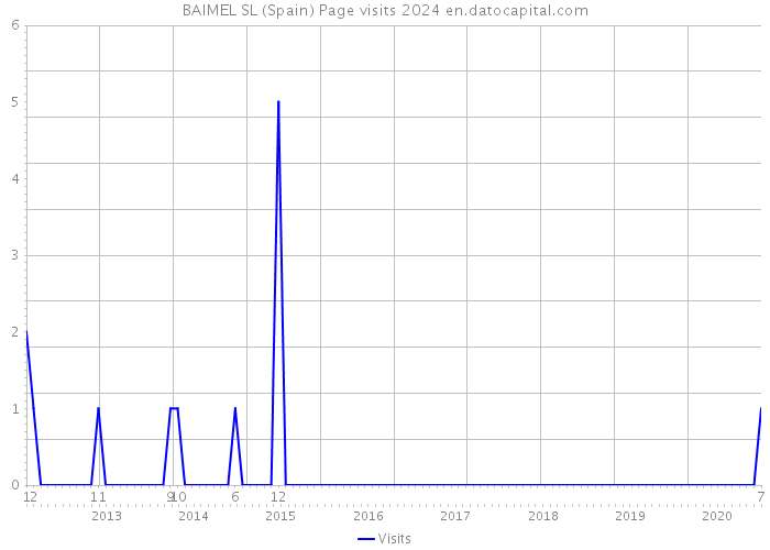 BAIMEL SL (Spain) Page visits 2024 