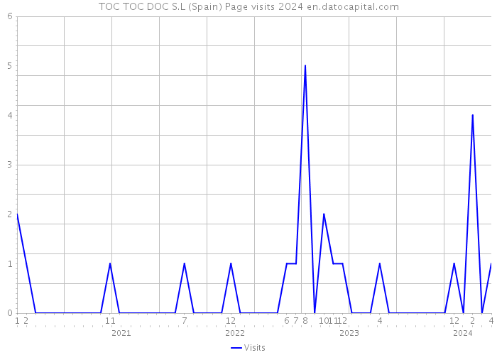 TOC TOC DOC S.L (Spain) Page visits 2024 