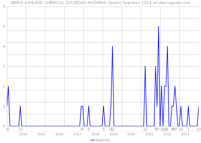 IBERIA ASHLAND CHEMICAL SOCIEDAD ANÓNIMA (Spain) Searches 2024 