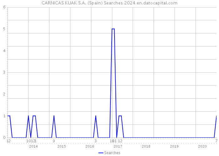 CARNICAS KUAK S.A. (Spain) Searches 2024 