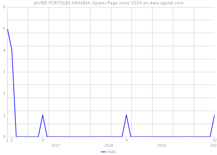 JAVIER PORTOLES ARANDA (Spain) Page visits 2024 