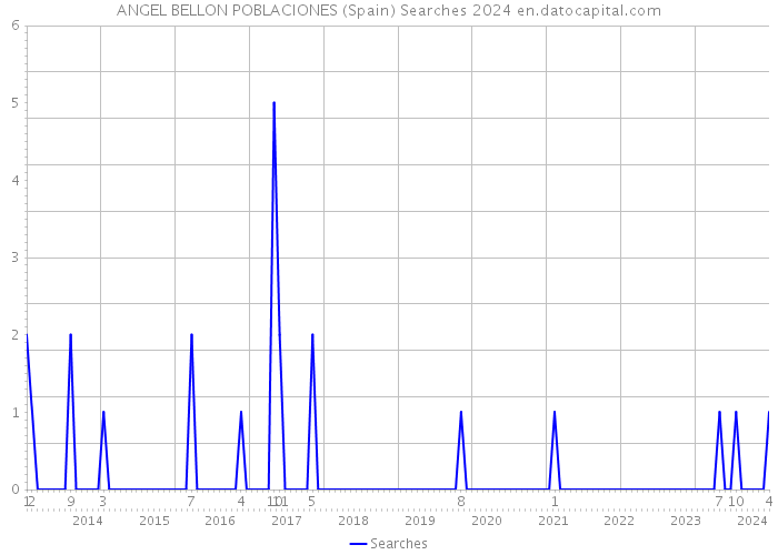 ANGEL BELLON POBLACIONES (Spain) Searches 2024 
