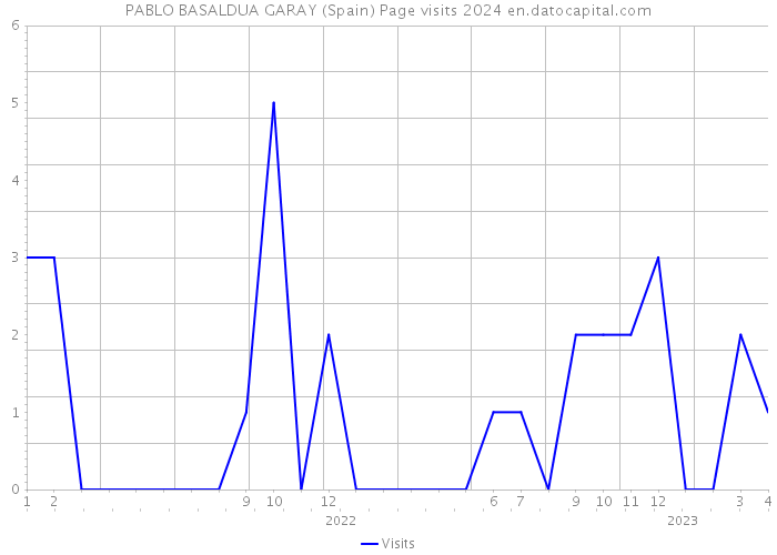 PABLO BASALDUA GARAY (Spain) Page visits 2024 