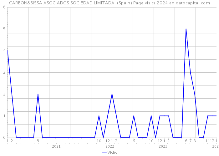 CARBON&BISSA ASOCIADOS SOCIEDAD LIMITADA. (Spain) Page visits 2024 