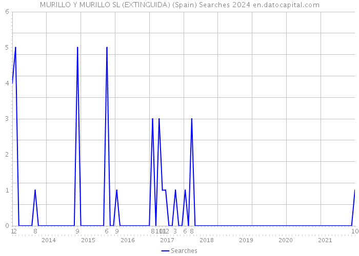 MURILLO Y MURILLO SL (EXTINGUIDA) (Spain) Searches 2024 