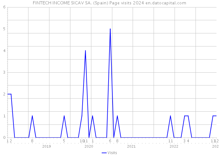 FINTECH INCOME SICAV SA. (Spain) Page visits 2024 