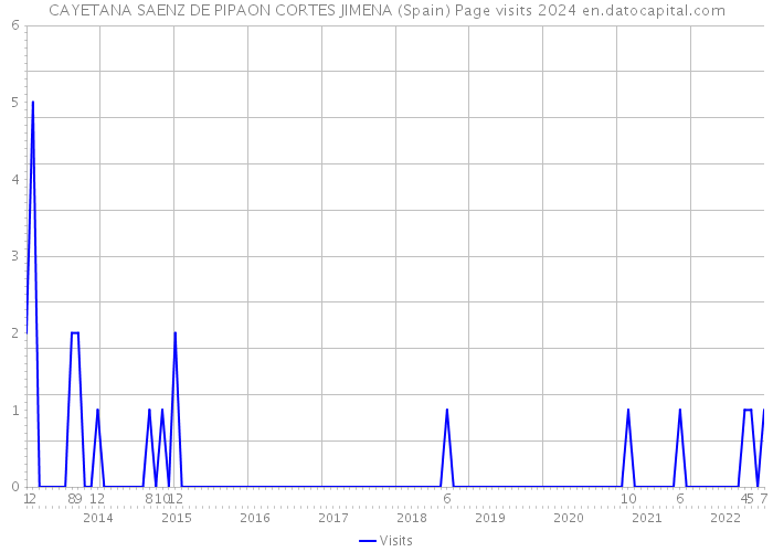 CAYETANA SAENZ DE PIPAON CORTES JIMENA (Spain) Page visits 2024 