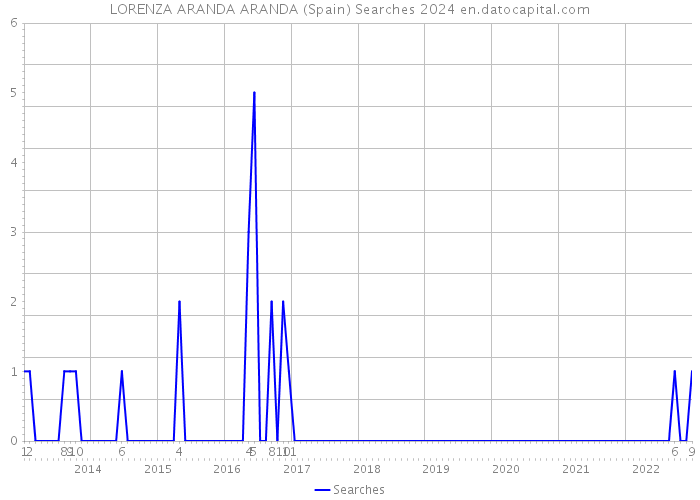 LORENZA ARANDA ARANDA (Spain) Searches 2024 