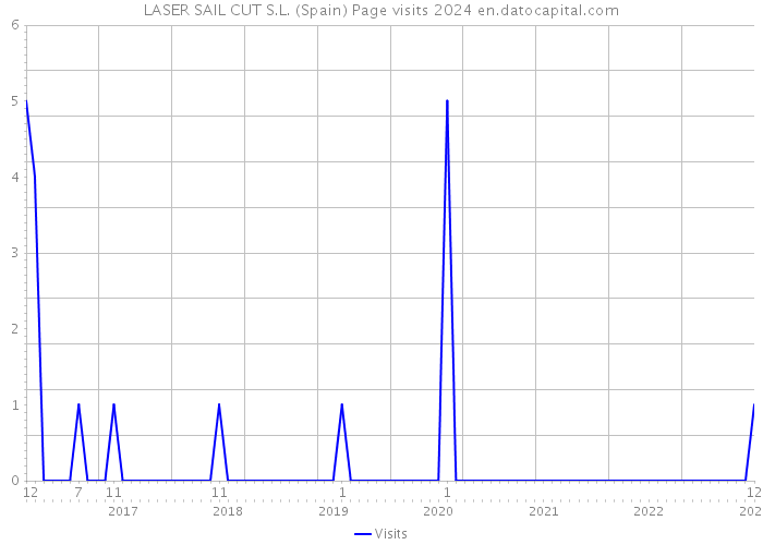 LASER SAIL CUT S.L. (Spain) Page visits 2024 