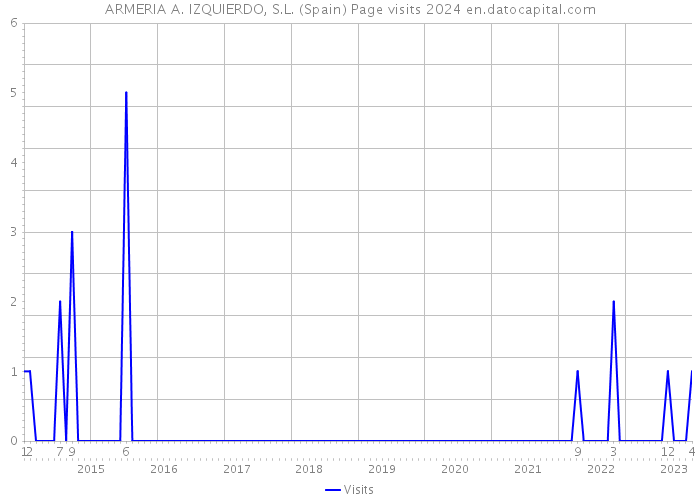 ARMERIA A. IZQUIERDO, S.L. (Spain) Page visits 2024 