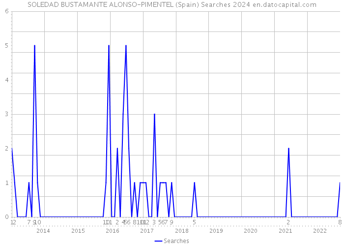 SOLEDAD BUSTAMANTE ALONSO-PIMENTEL (Spain) Searches 2024 