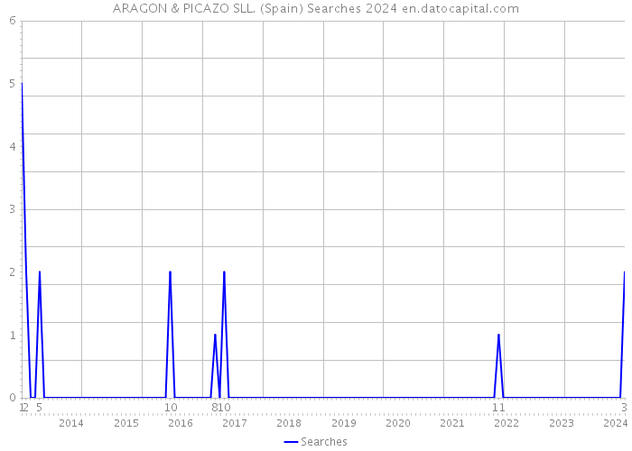 ARAGON & PICAZO SLL. (Spain) Searches 2024 