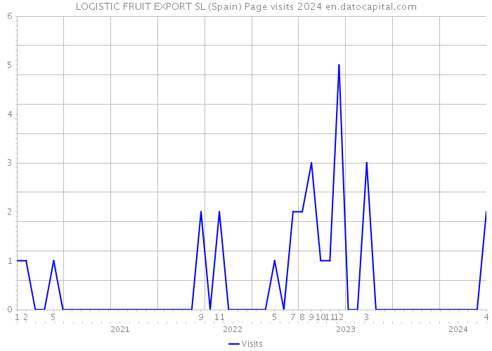 LOGISTIC FRUIT EXPORT SL (Spain) Page visits 2024 