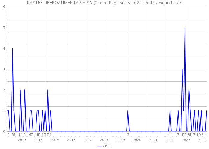 KASTEEL IBEROALIMENTARIA SA (Spain) Page visits 2024 