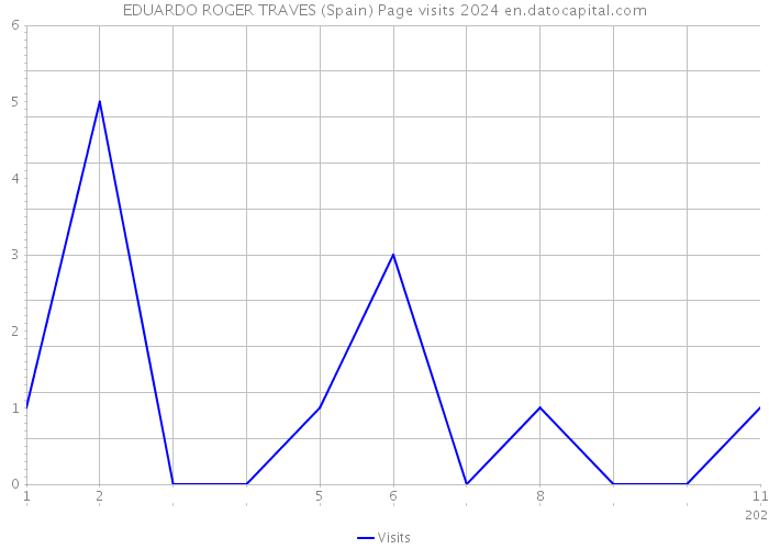 EDUARDO ROGER TRAVES (Spain) Page visits 2024 