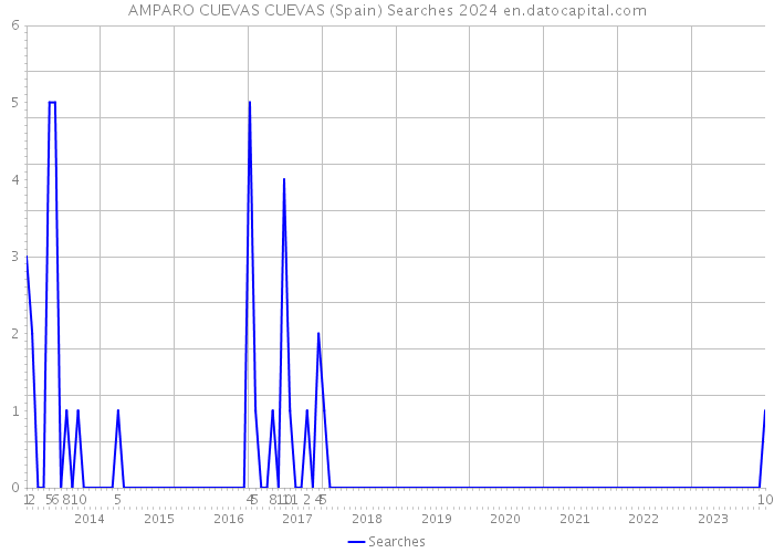 AMPARO CUEVAS CUEVAS (Spain) Searches 2024 