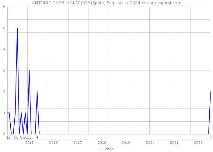 ANTONIO SAORIN ALARCOS (Spain) Page visits 2024 